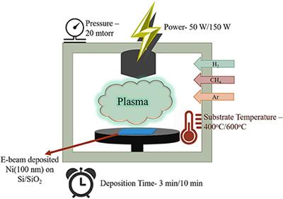 Qualitative Analysis of Growth Parameters for PECVD Based Low Temperature Synthesis of Graphene Using Design of Experiments